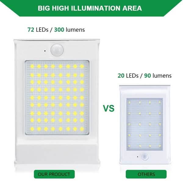 72 LED Solar Motion Sensor Lights Solar Wall Light DailySale