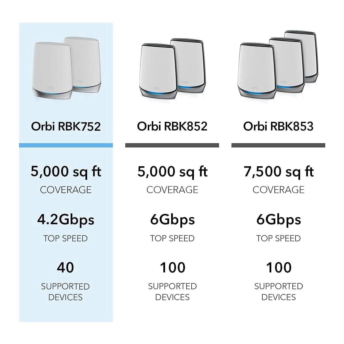 NETGEAR Orbi Whole Home Tri-band Mesh WiFi 6 System (RBK752) (Refurbished) DailySale