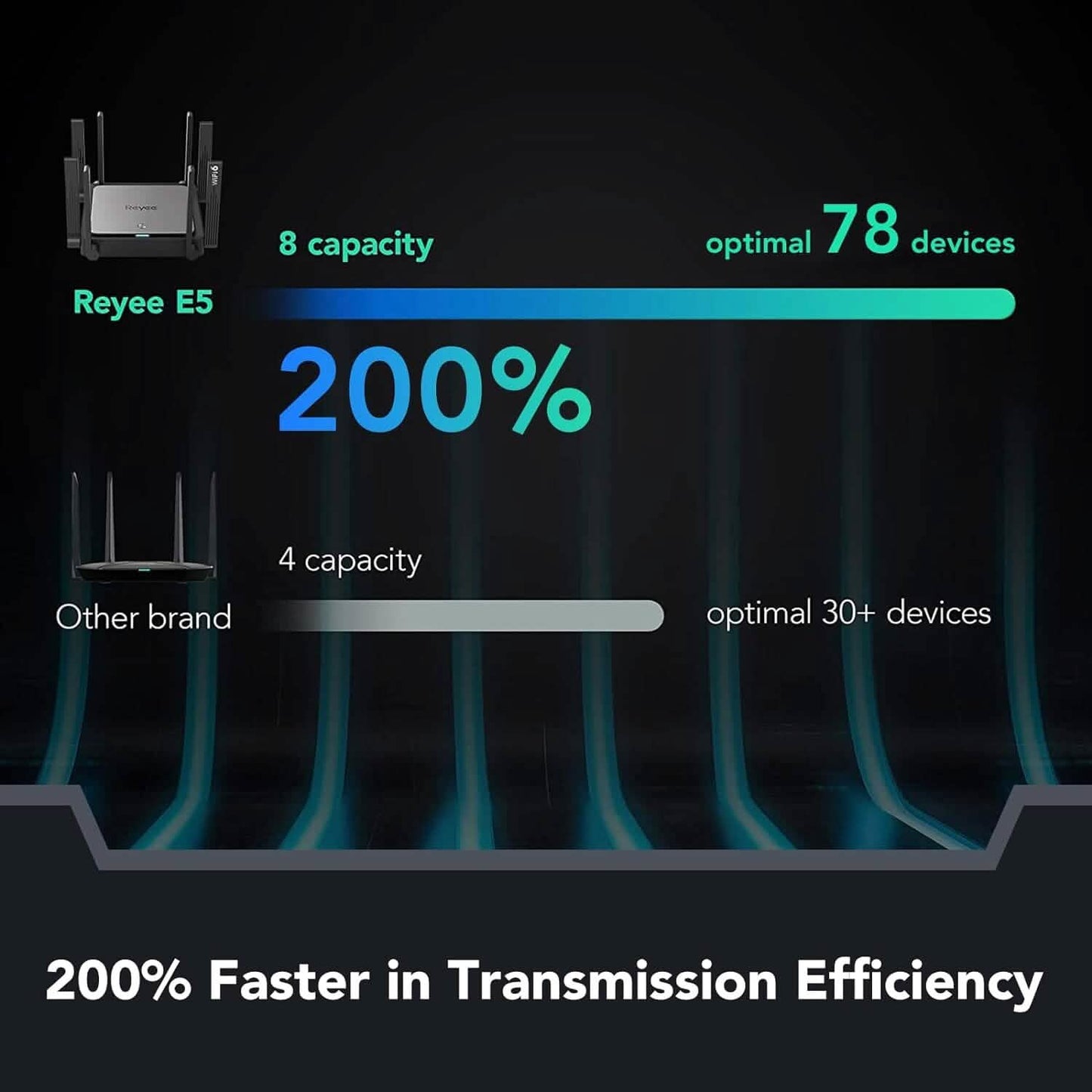 Reyee WiFi 6 Router AX3200 Wireless Internet High Speed Smart Router with 8 Omnidirectional Antennas (Refurbished) DailySale