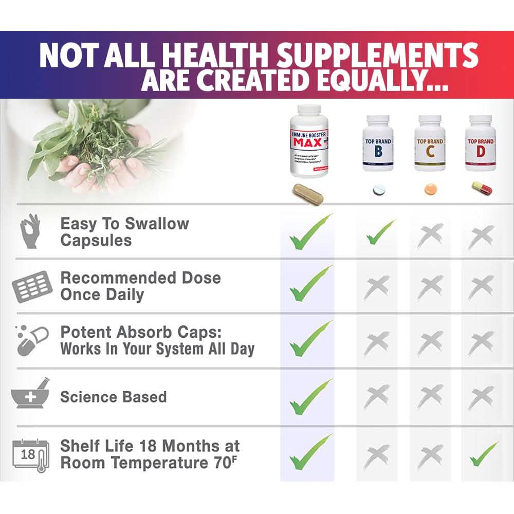 2-Pack: Immune Booster Max+ Supplement DailySale