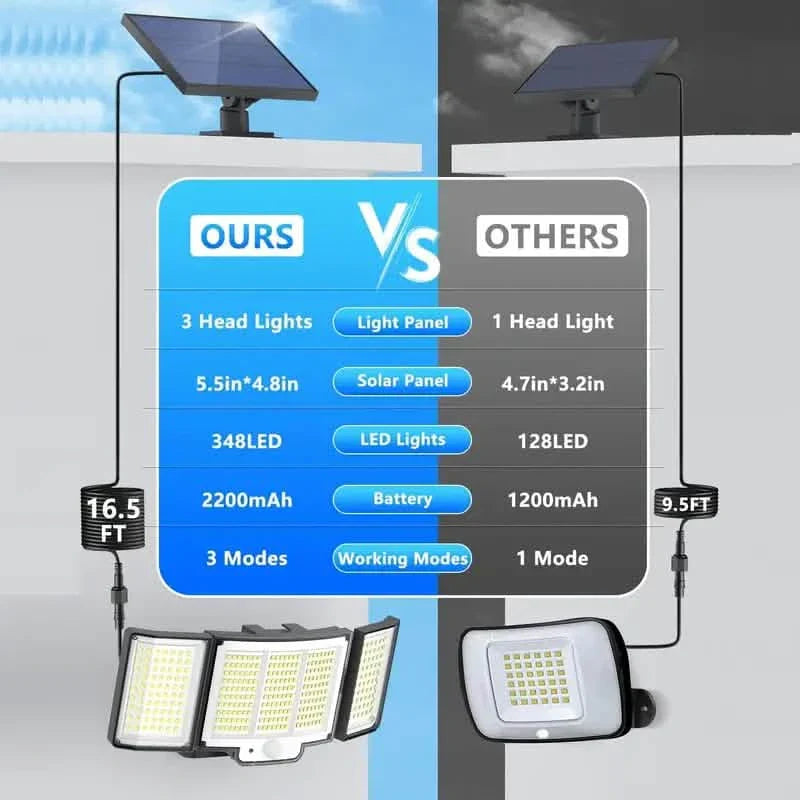 348 LED Motion Sensor Lights With Remote Control, 3 Head Security Lights, Solar Flood Wall Lights With 3 Modes DailySale