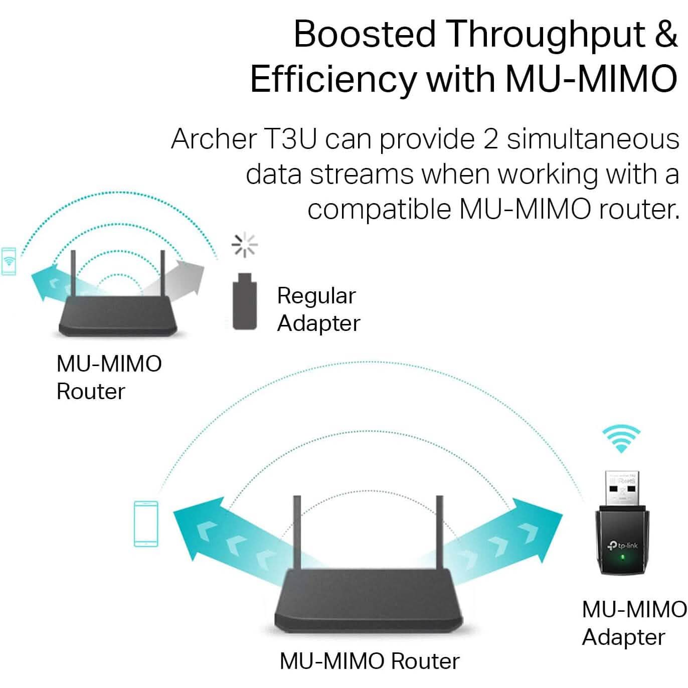 TP-Link AC1300 USB WiFi Adapter(Archer T3U)- 2.4G/5G Dual Band Wireless Network Adapte  (Refurbished) DailySale